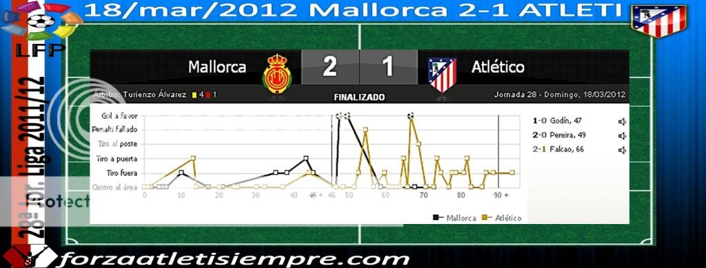 28ª Jor. Liga 2011/12 Mallorca 2-1 ATLETI.- Una siesta de dos minutos 003Copiar-2